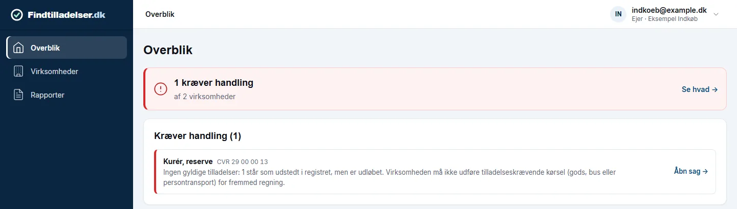 Skærmbillede af portalens overblik: statuslinjen siger, at 1 af 2 virksomheder kræver handling, og under den står sagen med grunden — ingen gyldige tilladelser.